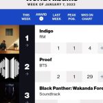 rm-indigo-world-album-chart-billboard