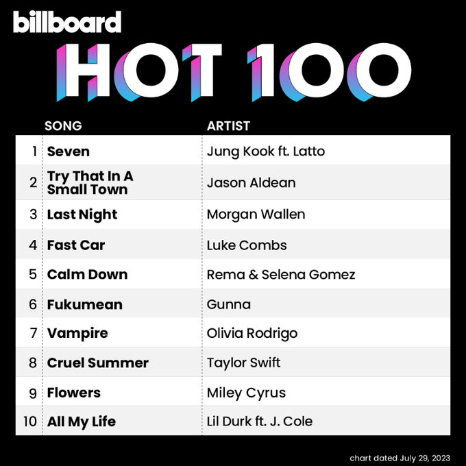 Jungkooks-seven-on-billboard-hot-100