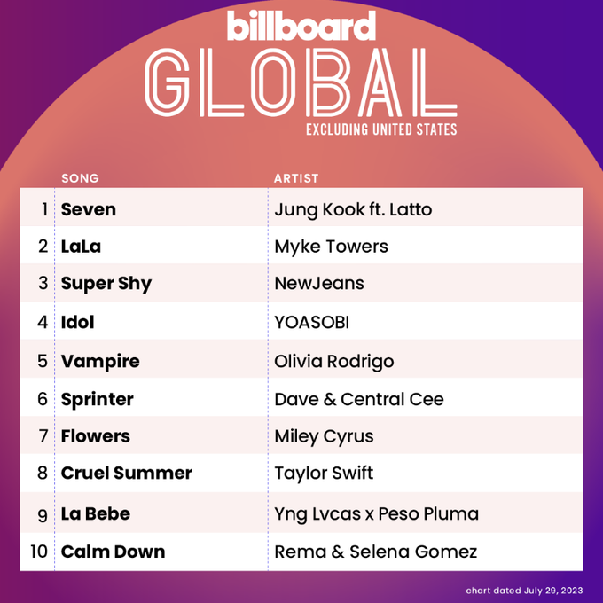 seven-jungkook-billboard-global-200